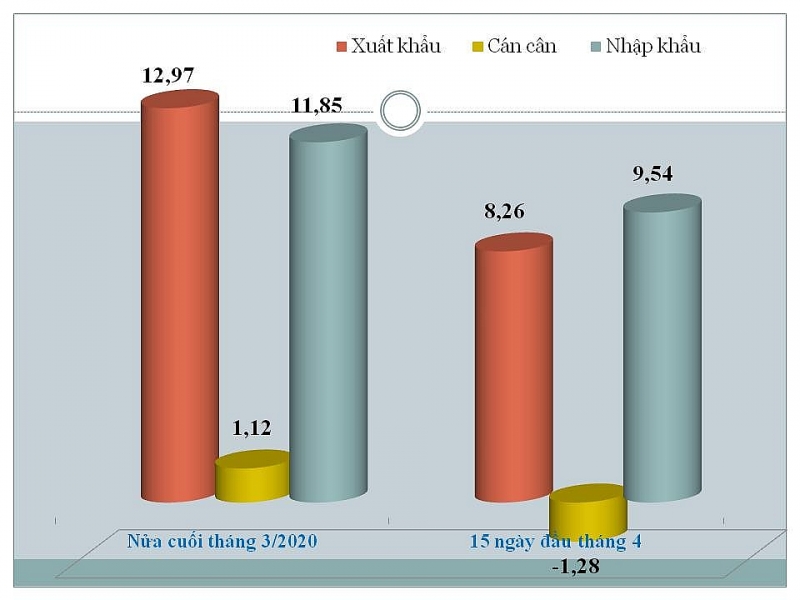 Xuất nhập khẩu giảm “sốc” 7 tỷ USD nửa đầu tháng 4