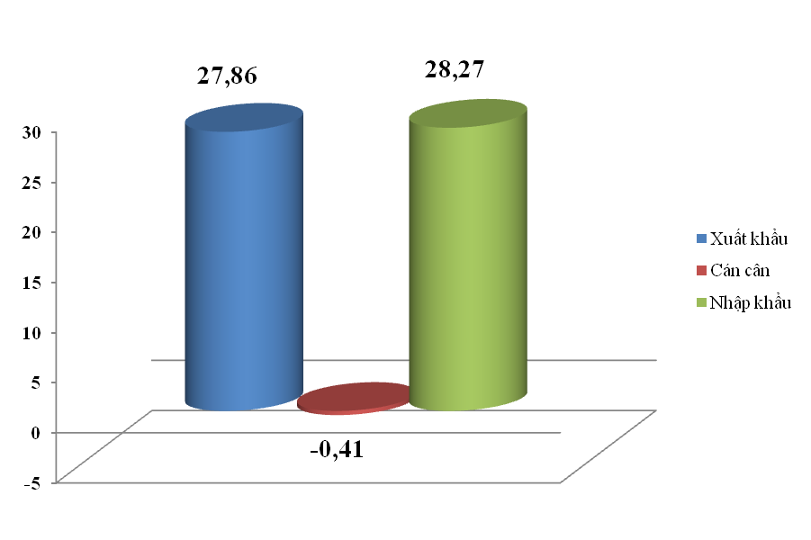 Kim ngạch xuất nhập khẩu nhích lên, Việt Nam tiếp tục nhập siêu