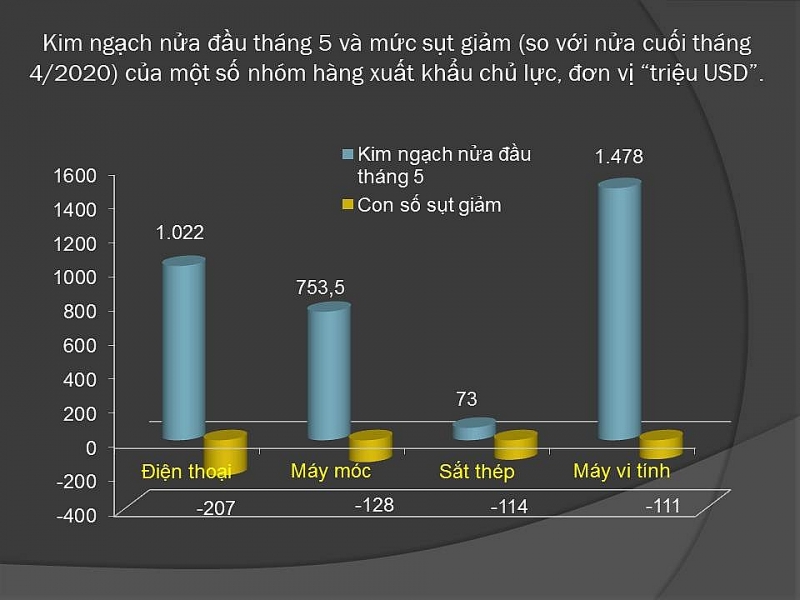 4 nhóm hàng xuất khẩu giảm “trăm triệu USD” trong nửa đầu tháng 5